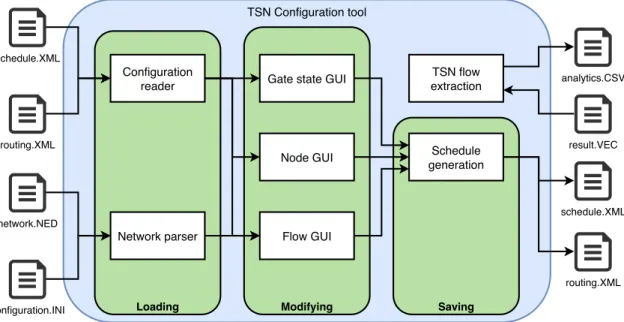 Figure 4: The software components of the tool
