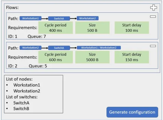 Figure 5: Early design of the flow GUI