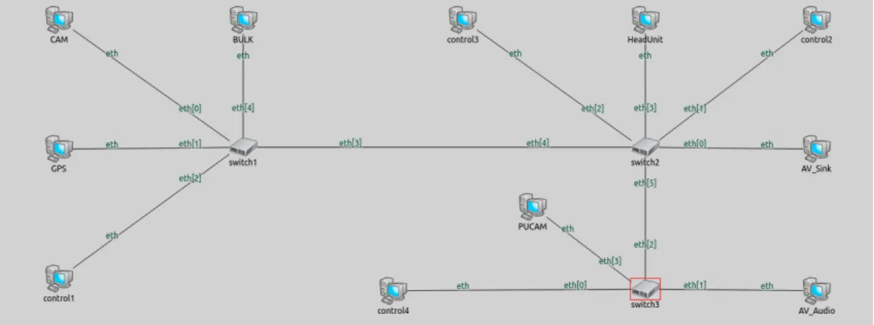 Figure 10: OMNeT++ network description for the use case