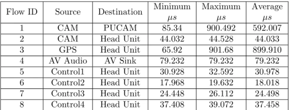 Table 3 shows the end-to-end delays results from the second configuration. The results are quite similar to the previous configuration, with only flow 2 and 5 achieving a small improvement in the average end-to-end delay