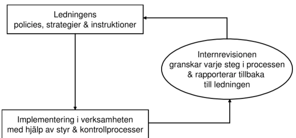 Figur 2: Internrevisionen säkrar styrningens och kontrollens kretslopp  Källa: Egen bearbetning 