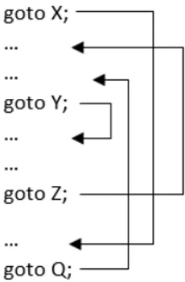 Figure 2: Spaghetti code
