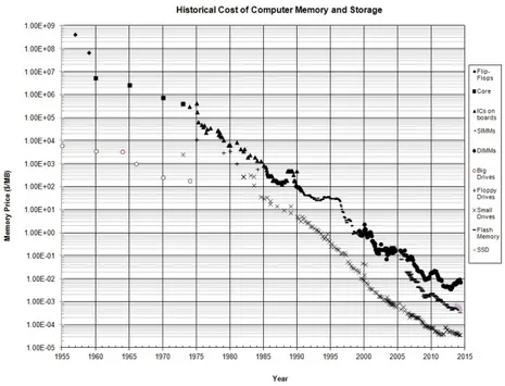 Figure 3: Graph of Memory Prices Decreasing with Time (1957-2014) [66]