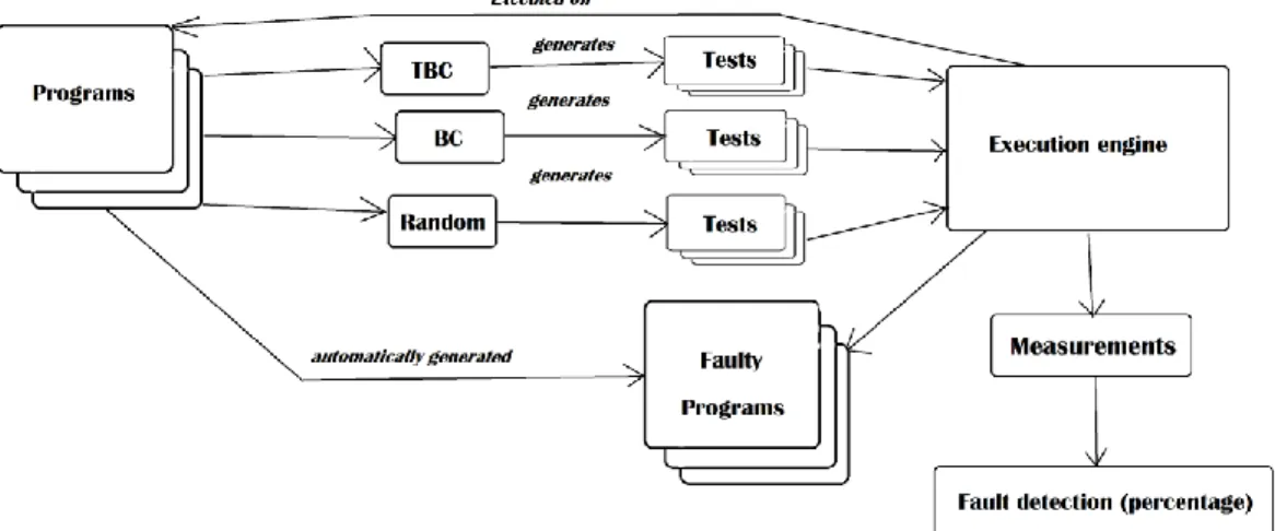 Figure 5: Case Study Methodology for measuring fault detection in terms of Mutation Score