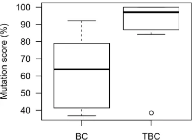 Figure 6 shows a comparison between the achieved decision coverage of BC and TBC testing