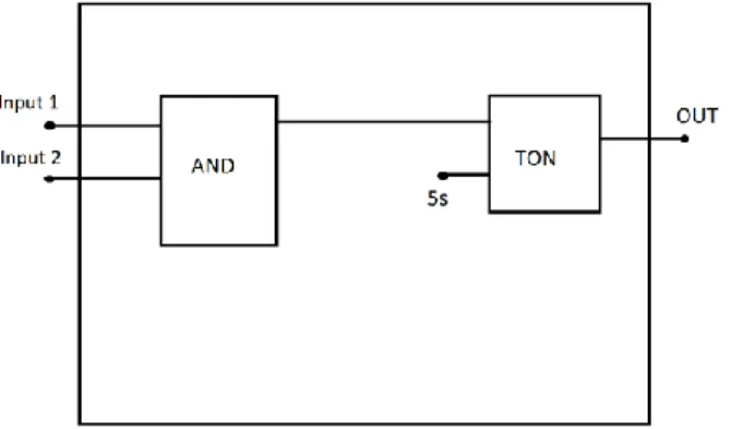 Figure 2: An overview of a PLC program taking two inputs. Depending on the values, another  value will be sent from AND to TON, which in turn will generate an output