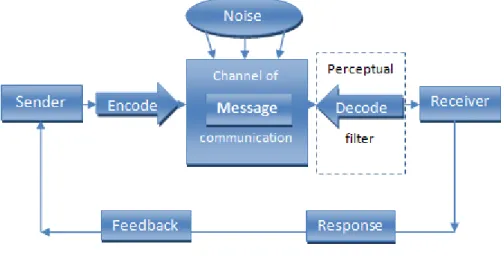 Figure 2.1 The communication process 