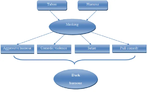 Figure 2.5 The framework of dark humour 