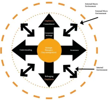 Figure 1. The Internal Corporate Communication Matrix (Welch &amp; Jackson, 2007) 