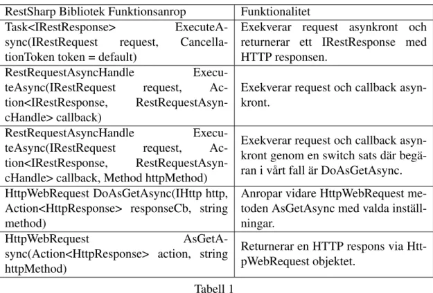 Tabell 1 visar flödet i tur och ordning vilken funktion som anropas när webbapplikatio- webbapplikatio-nen anropar RSFetchAsync()