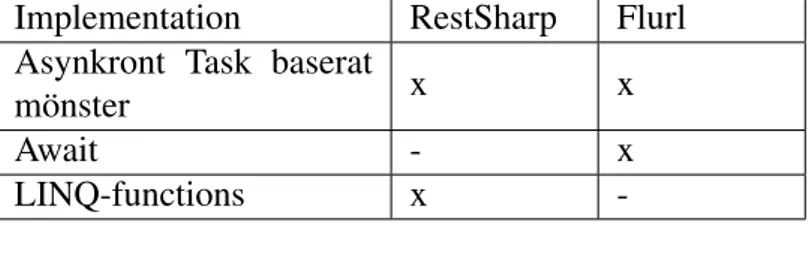 Tabell 3 visar en jämförelse med de olika tekniker vardera bibliotek använder sig av i de relevanta funktionerna