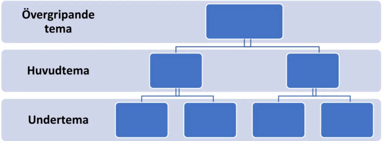 Figur 3. Beskriver strukturen på de teman som utgör resultatet. 