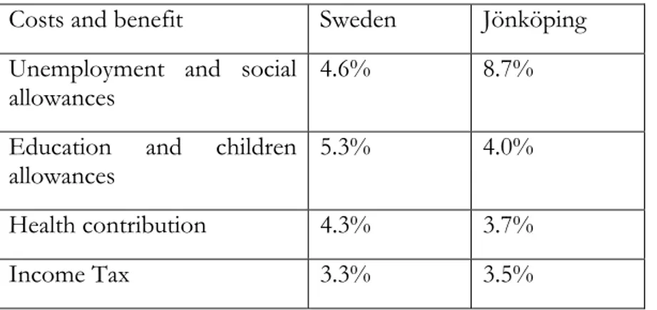 Table 4.1 Summary of the results showing the share of costs and benefit associated  to immigrants