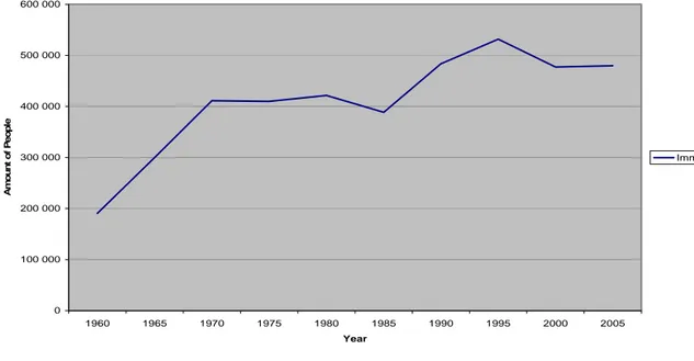 Figure 1. Total number of immigrants in Sweden 1960-2005 