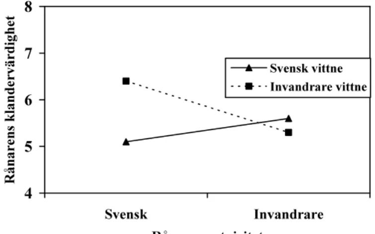 Figur 2.1  Upplevelse av rånarens klandervärdighet hos svenskar och invandrare  som sett ett rån med en svensk eller en invandrare som gärningsman