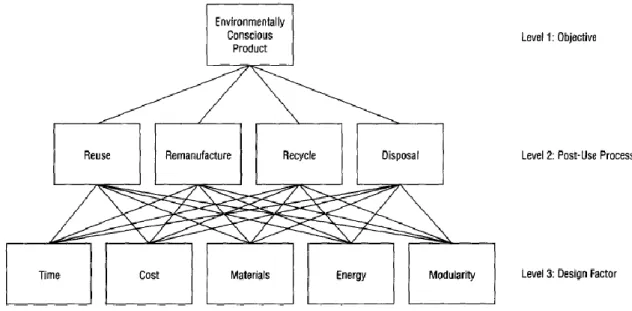 Fig 2.1 Hierarchy for Designing an Environmentally Conscious Product  Source: Zhang, Kuo, Lu, &amp; Huang, 1997, p