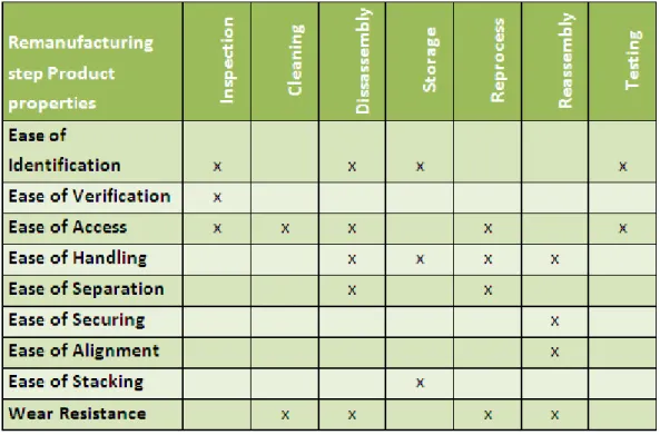 Table 2.1 - Product properties for remanufacturing. Source: Adopted from Sundin, 2004, p