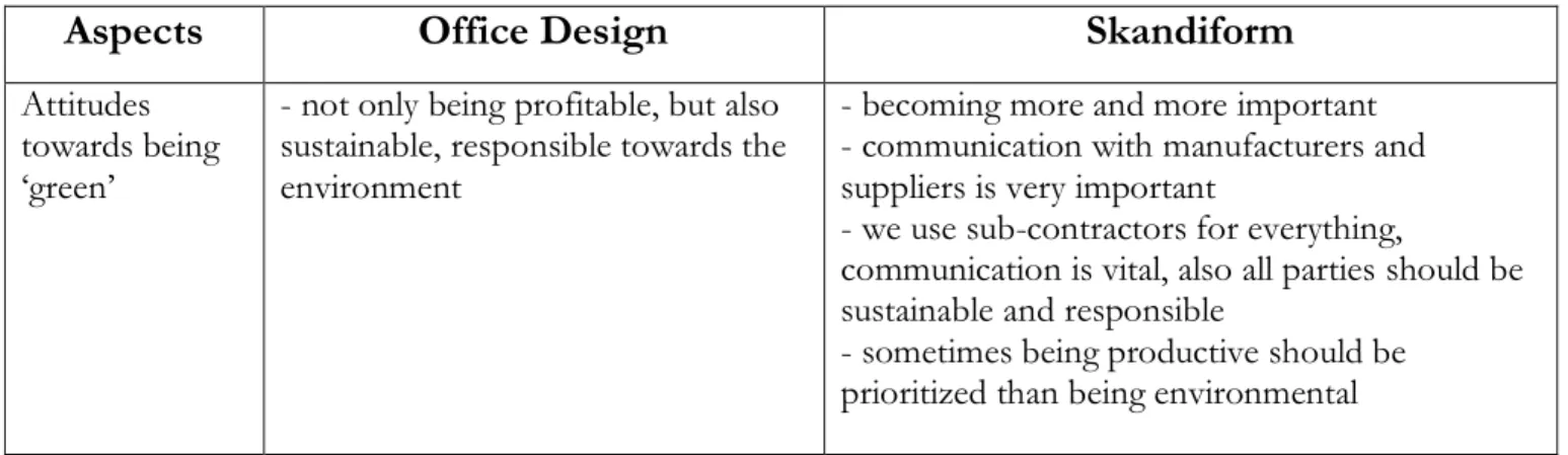 Table 4.2 – Summary of Empirical findings, Office Design and Skandiform 