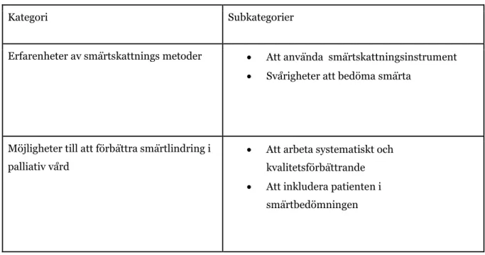 Tabell 1. Sammanställning av kategori och subkategorier.   