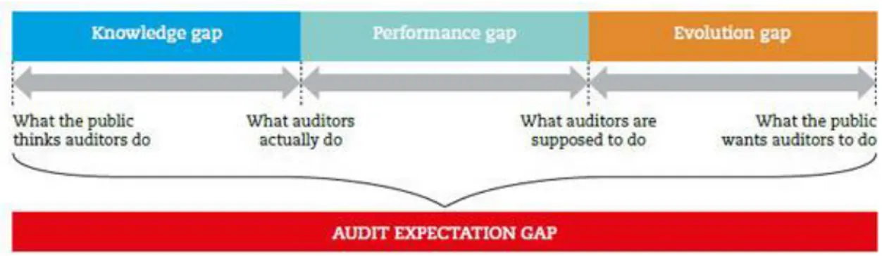 Figure 1. The audit expectation gap (ACCA, p.9, 2019) 