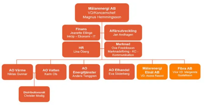 Figur 1: Mälarenergis organisationsstruktur. (Mälarenergi, 2015B) 