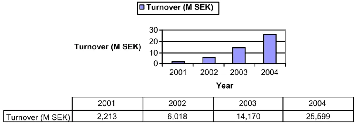 Figure 4-1 Turnover Svensk Rökgasenergi AB (Affärsdata, 2006) 