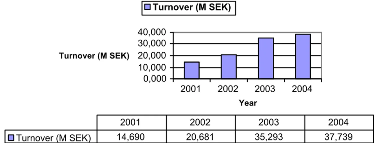 Figure 4-3 Turnover Djäkneböle Emballagefabrik AB (Affärsdata, 2006) 