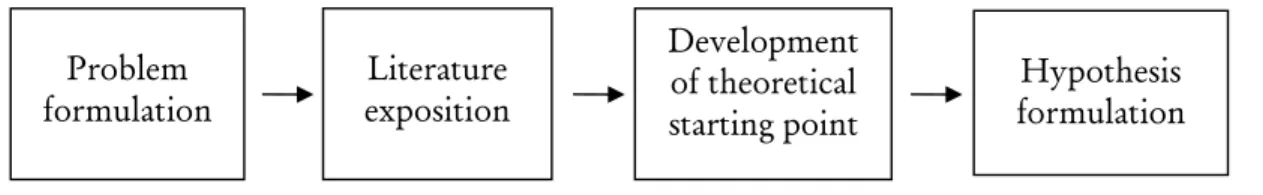 Figure 2 The procedure of the hypothesis formulation (Lundahl &amp; Skärvad, 1999, p. 95)  3.2.1.1 Problem  formulation 