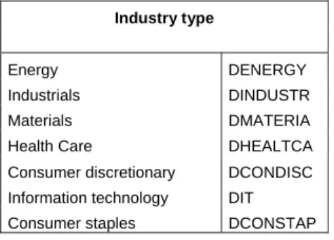 Table 1 Disposition of industry type and domestic listing status as dummy variables 