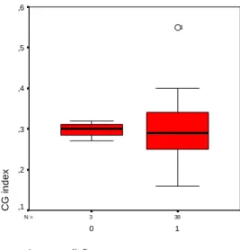 Figure 3 Boxplot of CG index and Large audit firms 