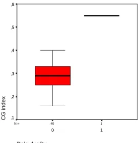 Figure 4 Boxplot of CG index and Role duality 