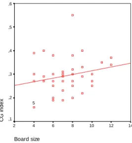 Figure 5 Scatterplot of CG index and Board size 