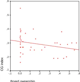 Figure 6 Scatterplot of CG index and Board ownership 