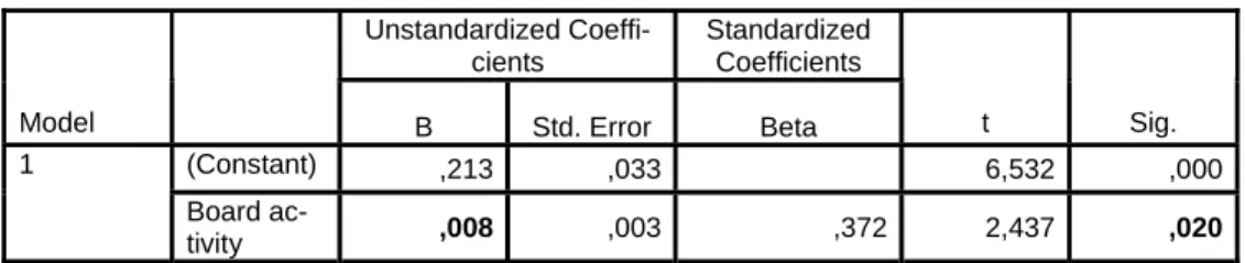 Table 3 Linear regression of CG index and Board activity, with ABB and Pergo excluded         Coefficients(a) 