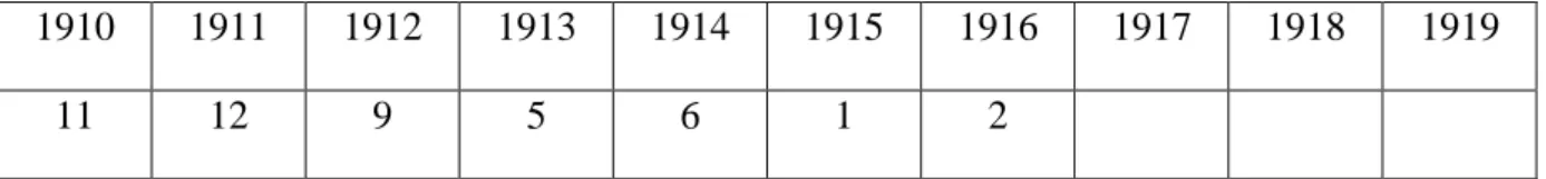 Tabell IV:12 Antal utvandrare till Nordamerika från Valle härad 1910-1919. 103