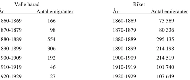 Tabell V:1 Emigrationen till Nordamerika från Valle härad och från riket som helhet 1860- 1860-1929 