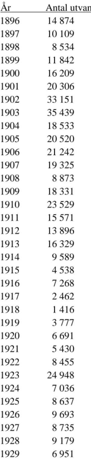 Tabell över antal registrerade utvandrare från Sverige till Nordamerika 1860-1929 År               Antal utvandrare                                    År              Antal utvandrare  1860            266                                                    