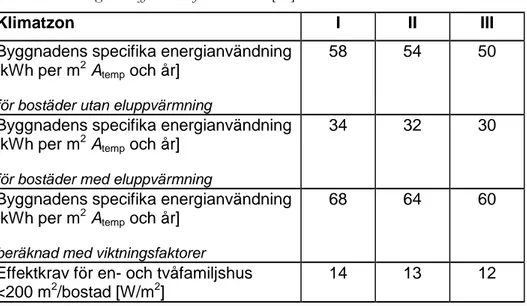 Tabell 2.5  Energi- och effektkrav för Passivhus [22] 