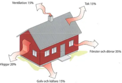 Figur 2.6  Vakuumrörsolfångare på ett tak [36] 