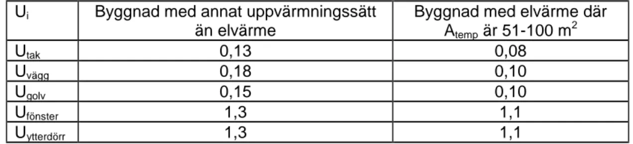 Tabell 2.6  Ui-värden på byggnader enligt BBR [16] 