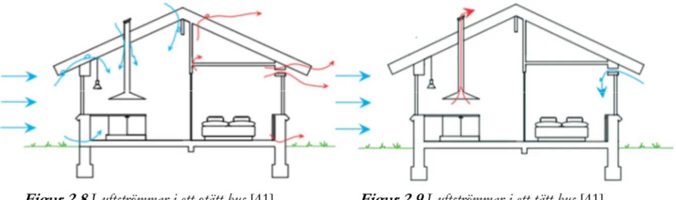 Figur 2.9  Luftströmmar i ett tätt hus [41] 