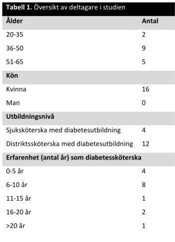 Tabell 1. Översikt av deltagare i studien  Ålder  Antal  20-35  2  36-50  9  51-65  5  Kön  Kvinna  16  Man  0  Utbildningsnivå 