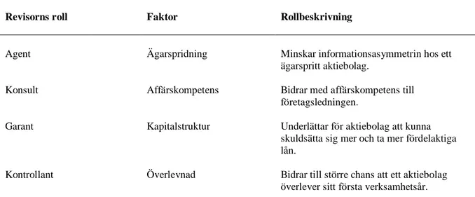 Tabell 1. Revisorns fyra roller 