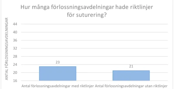 Figur 3: Antal förlossningsavdelningar i Sverige med och utan riktlinjer för handläggning av bristningar  grad 1 och 2 (n=44).