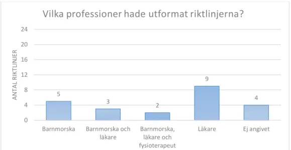 Figur 9: Professioner som varit delaktiga i framställandet av riktlinjerna (n=23).