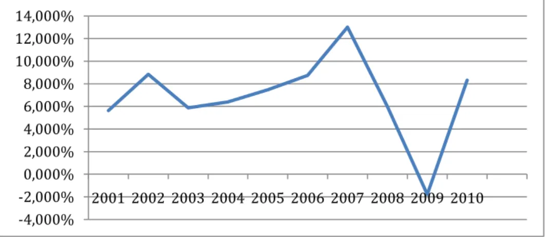 Fig. 4.2 Return on Assets Parken Sport Entertainment. (Bäckström &amp; Andersson, 2011)  