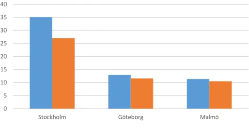 Figur 3 Andel av Sveriges totala antal sysselsatta samt sysselsatta med lång universitetsutbildning (minst 3  år) 2012 i procent