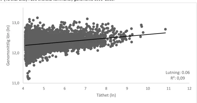 Figur 6 Samband mellan täthet på kvartersnivå (horisontell axel) och genomsnittlig inkomst per anställd i  kr (vertikal axel) i 290 svenska kommuner, genomsnitt 1991–2010