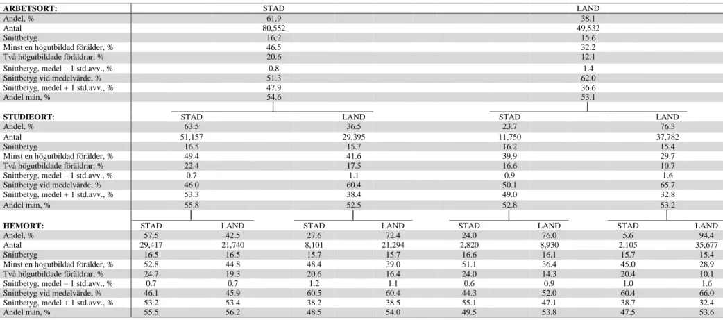 Tabell 2 Fördelning av nyutexaminerade studenter från universitet och högskolor baserat på lokalisering under gymnasium (hemort), studieort och första arbetsort