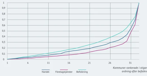 Figur 4. Sysselsättningsandel i handel och företagstjänster relativt befolkning,  Skåne län 2015.00,10,20,36 11 16 21 26 31